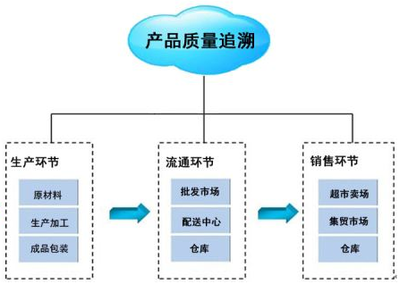 信息咨詢服務中的實踐與思考 實施產品追溯的三大難點案例解析